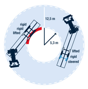 self-steering-turning-circle Commercial | intelligent running gears, maximum performance, economical in use